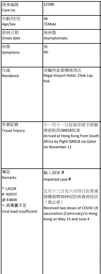 The case detected in Hong Kong has been staying in South Africa from Oct. 22nd to Nov. 11th.  He had a PCR negative result before flying from HK to SA, and another negative after arriving at HK from SA. His 2nd test result was positive on Nov. 13th during qurantine