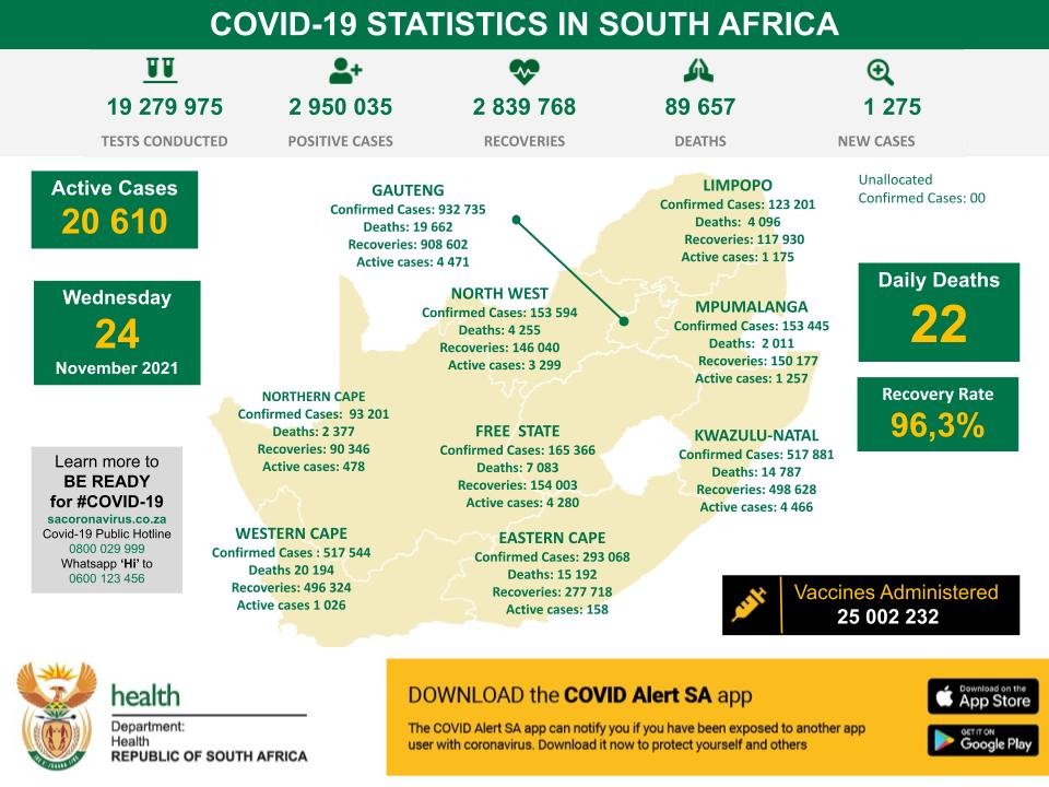 Gauteng Province SouthAfrica, infections have gone from 4,471 active COVID cases on November 24 to 10,542 in just 4 days