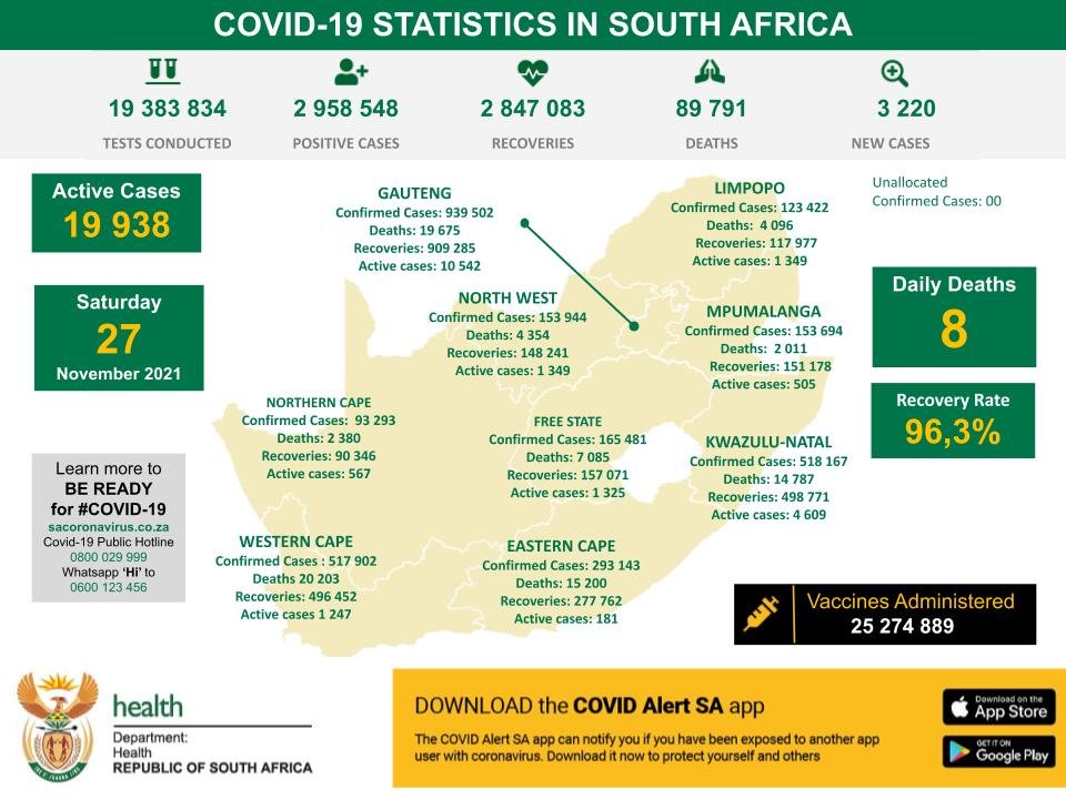 Gauteng Province SouthAfrica, infections have gone from 4,471 active COVID cases on November 24 to 10,542 in just 4 days